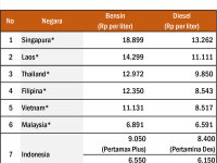 Indonesia fuel price Cheaper than some Southeast Asian Nations